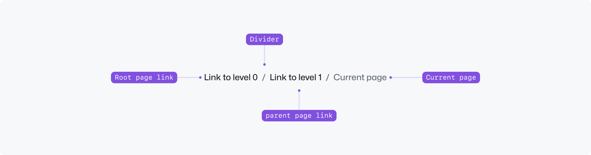 Breadcrumbs with location-based annotations for parent-level links, divider, and current page.